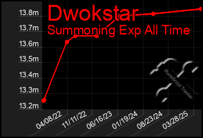 Total Graph of Dwokstar