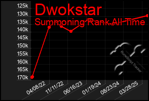 Total Graph of Dwokstar