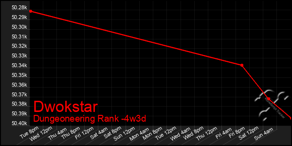 Last 31 Days Graph of Dwokstar