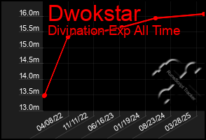 Total Graph of Dwokstar