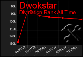 Total Graph of Dwokstar
