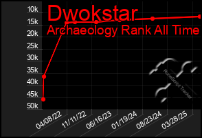 Total Graph of Dwokstar