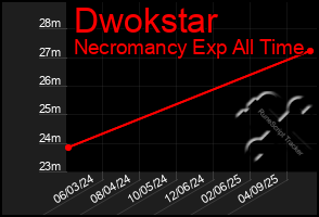 Total Graph of Dwokstar