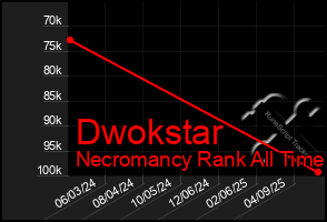 Total Graph of Dwokstar