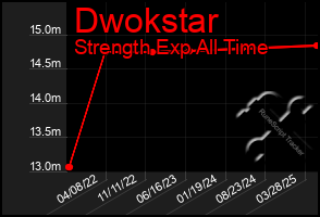 Total Graph of Dwokstar