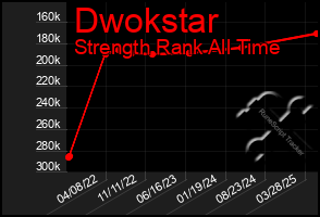 Total Graph of Dwokstar