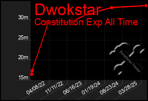 Total Graph of Dwokstar