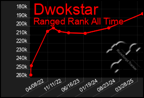 Total Graph of Dwokstar