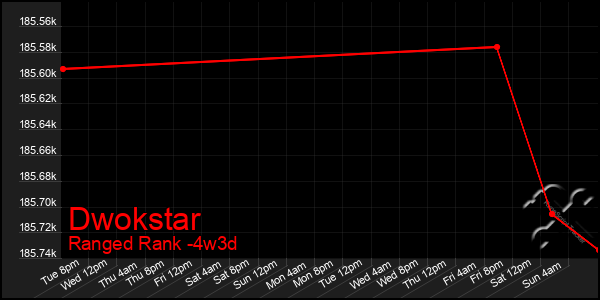 Last 31 Days Graph of Dwokstar