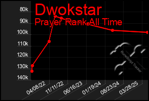 Total Graph of Dwokstar