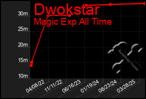 Total Graph of Dwokstar
