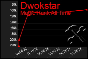 Total Graph of Dwokstar