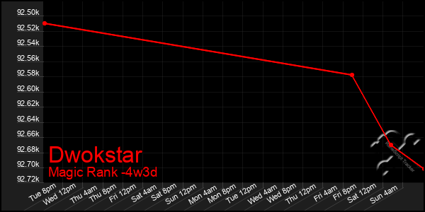 Last 31 Days Graph of Dwokstar