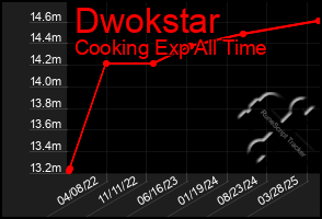 Total Graph of Dwokstar