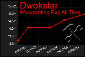 Total Graph of Dwokstar