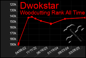 Total Graph of Dwokstar