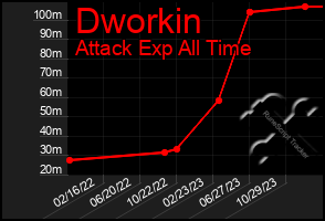 Total Graph of Dworkin