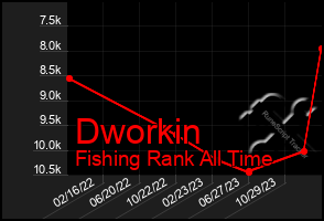 Total Graph of Dworkin