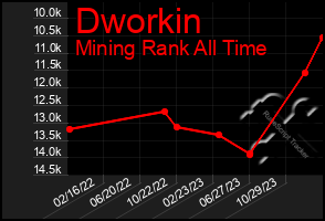 Total Graph of Dworkin