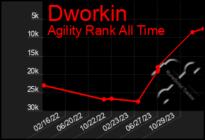 Total Graph of Dworkin