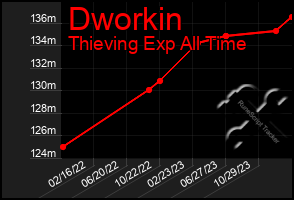 Total Graph of Dworkin