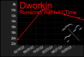 Total Graph of Dworkin