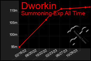 Total Graph of Dworkin