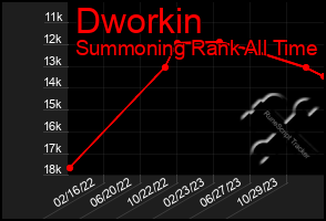 Total Graph of Dworkin