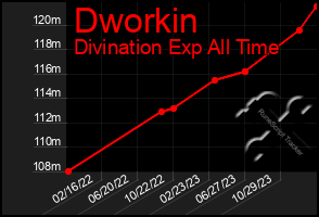 Total Graph of Dworkin