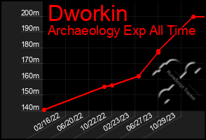 Total Graph of Dworkin