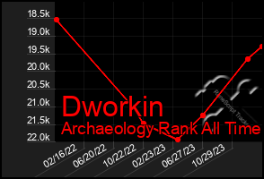 Total Graph of Dworkin