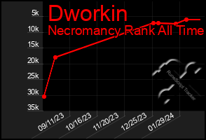 Total Graph of Dworkin