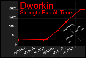 Total Graph of Dworkin