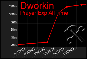 Total Graph of Dworkin