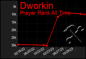 Total Graph of Dworkin