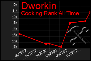 Total Graph of Dworkin