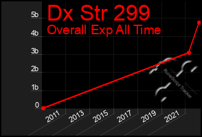 Total Graph of Dx Str 299