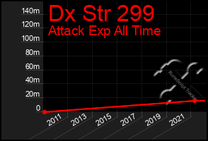 Total Graph of Dx Str 299