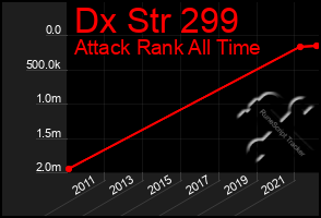 Total Graph of Dx Str 299