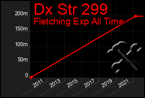 Total Graph of Dx Str 299