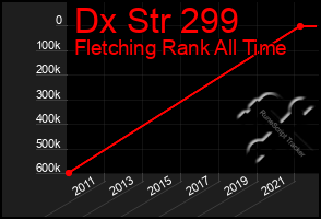 Total Graph of Dx Str 299