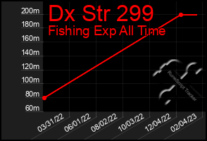 Total Graph of Dx Str 299