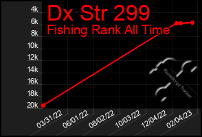 Total Graph of Dx Str 299