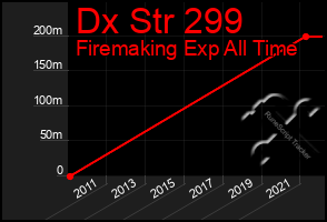 Total Graph of Dx Str 299