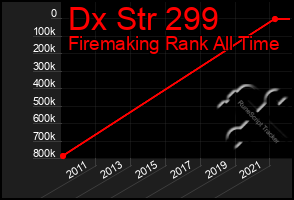 Total Graph of Dx Str 299