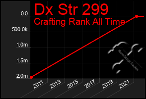 Total Graph of Dx Str 299