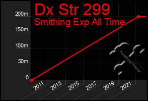 Total Graph of Dx Str 299