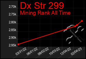 Total Graph of Dx Str 299