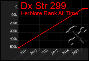 Total Graph of Dx Str 299