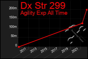 Total Graph of Dx Str 299